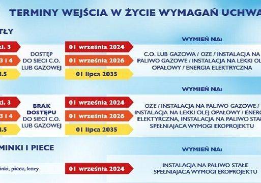 Grafika 1: Do 1 września 2024 r. w województwie pomorskim należy stary piec zastąpić nowym