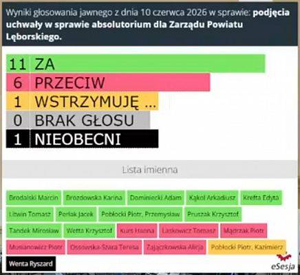 Grafika 5: Zarząd Powiatu z wotum zaufania i absolutorium