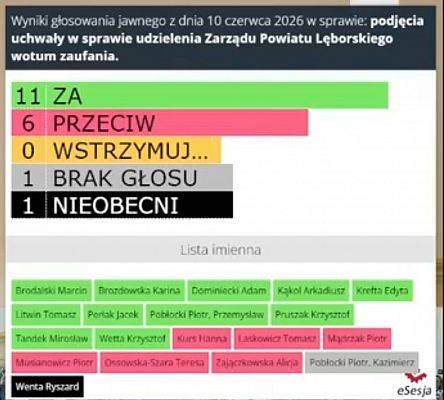 Grafika 4: Zarząd Powiatu z wotum zaufania i absolutorium